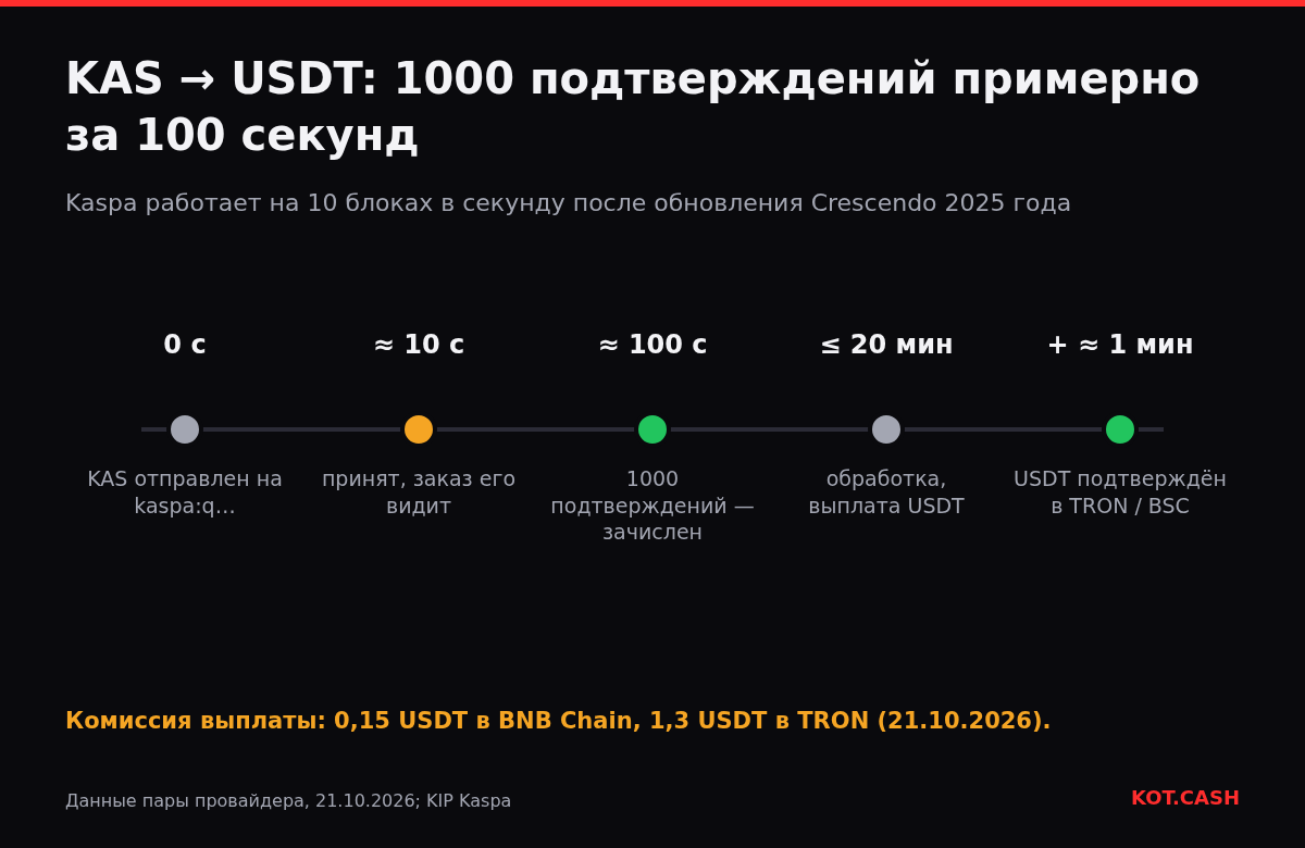 Хронология продажи KAS за USDT: отправка, обнаружение, 1000 подтверждений за 100 секунд, обработка и выплата.