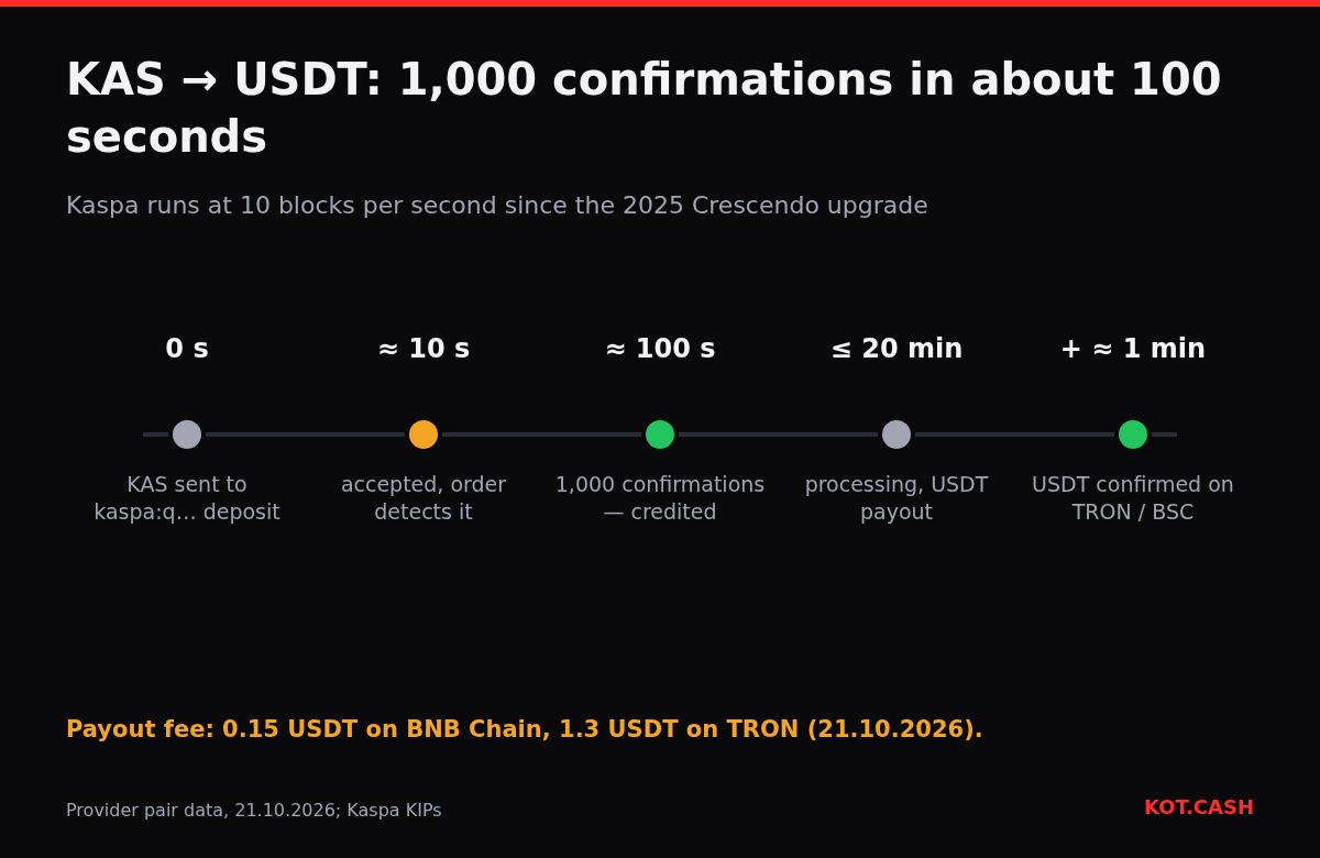 Timeline of selling KAS for USDT: send, detection, 1,000 confirmations at about 100 seconds, processing and payout.