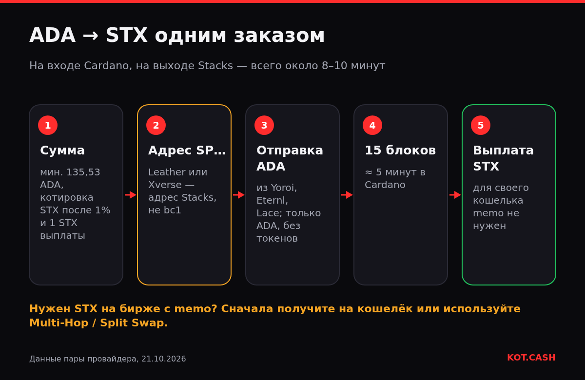 Пять шагов обмена ADA на STX: сумма, адрес Stacks, отправка ADA, 15 подтверждений Cardano, выплата STX.