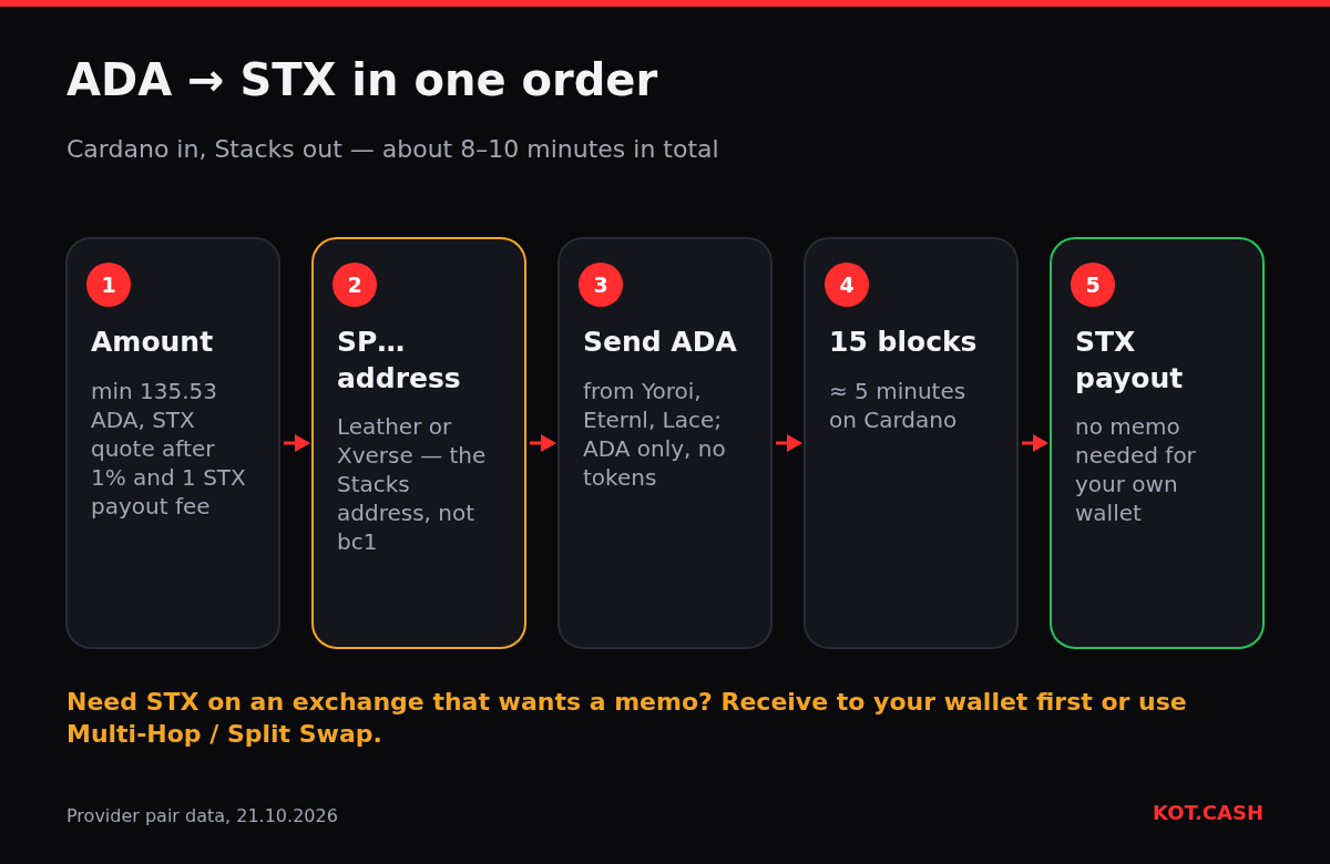 Five steps of an ADA to STX swap: amount, Stacks address, sending ADA, 15 Cardano confirmations, STX payout.