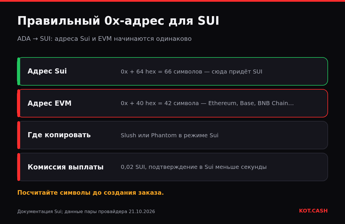 Слои: адрес Sui из 66 символов, адрес EVM из 42 символов и откуда копировать адрес Sui.