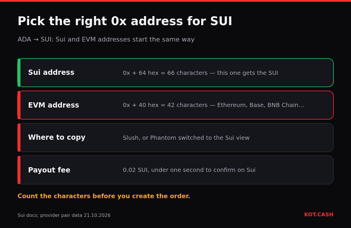 Layers comparing a 66-character Sui address with a 42-character EVM address and where to copy the Sui one.