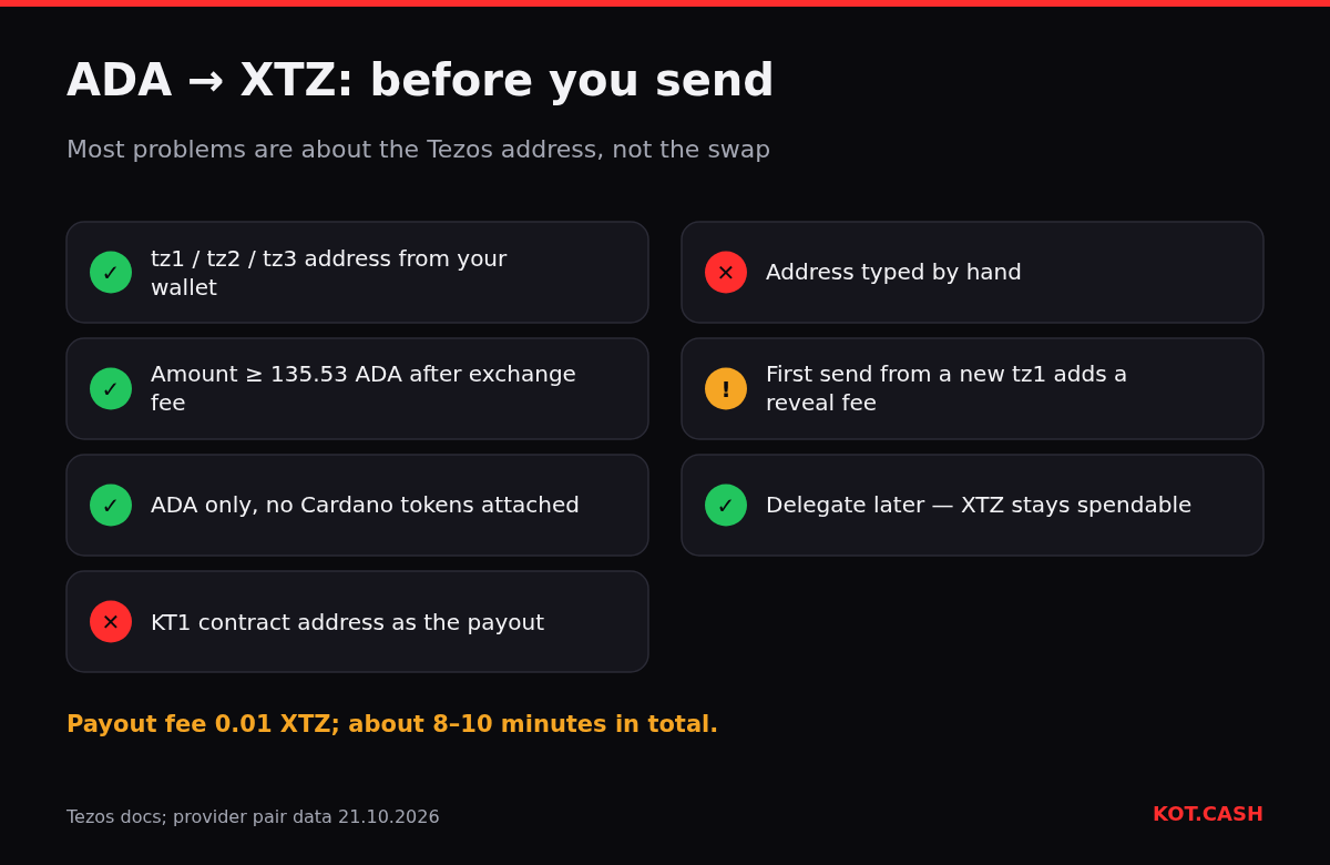 Checklist for an ADA to XTZ swap: use a tz1 address, meet the minimum, send ADA only, avoid KT1 and hand-typed addresses.