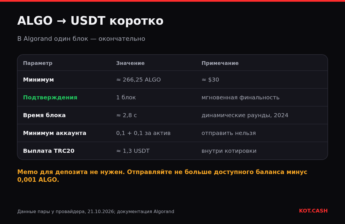 Таблица ALGO → USDT: минимум около 266 ALGO, одно подтверждение, блоки 2,8 секунды, минимальный баланс 0,1 ALGO плюс 0,1 за актив, комиссия выплаты TRC20 около 1,3 USDT.