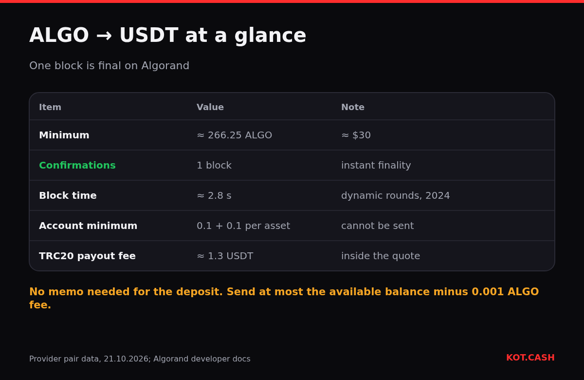 Table for ALGO to USDT: minimum about 266 ALGO, one confirmation, 2.8-second blocks, account minimum of 0.1 ALGO plus 0.1 per asset, TRC20 payout fee about 1.3 USDT.
