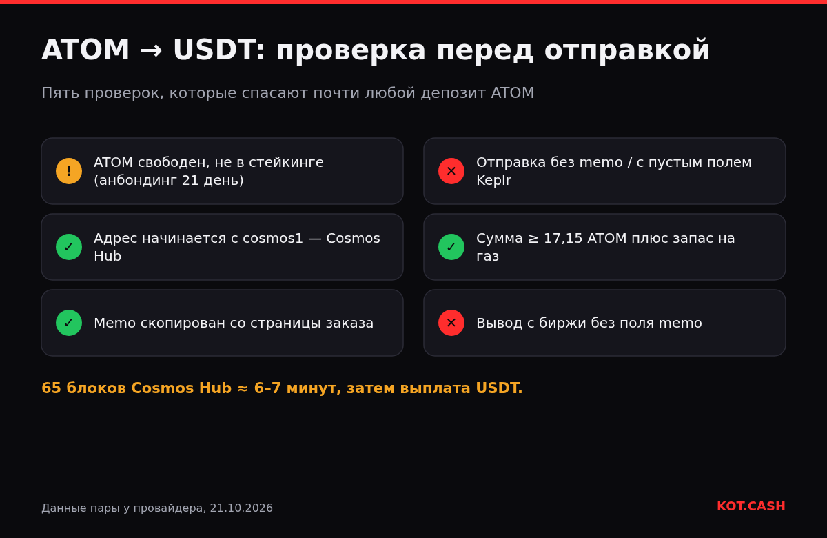 Чек-лист отправки ATOM на обмен: свободный баланс, адрес cosmos1, memo со страницы заказа, сумма от 17,15 ATOM; отправка без memo отмечена как ошибка.
