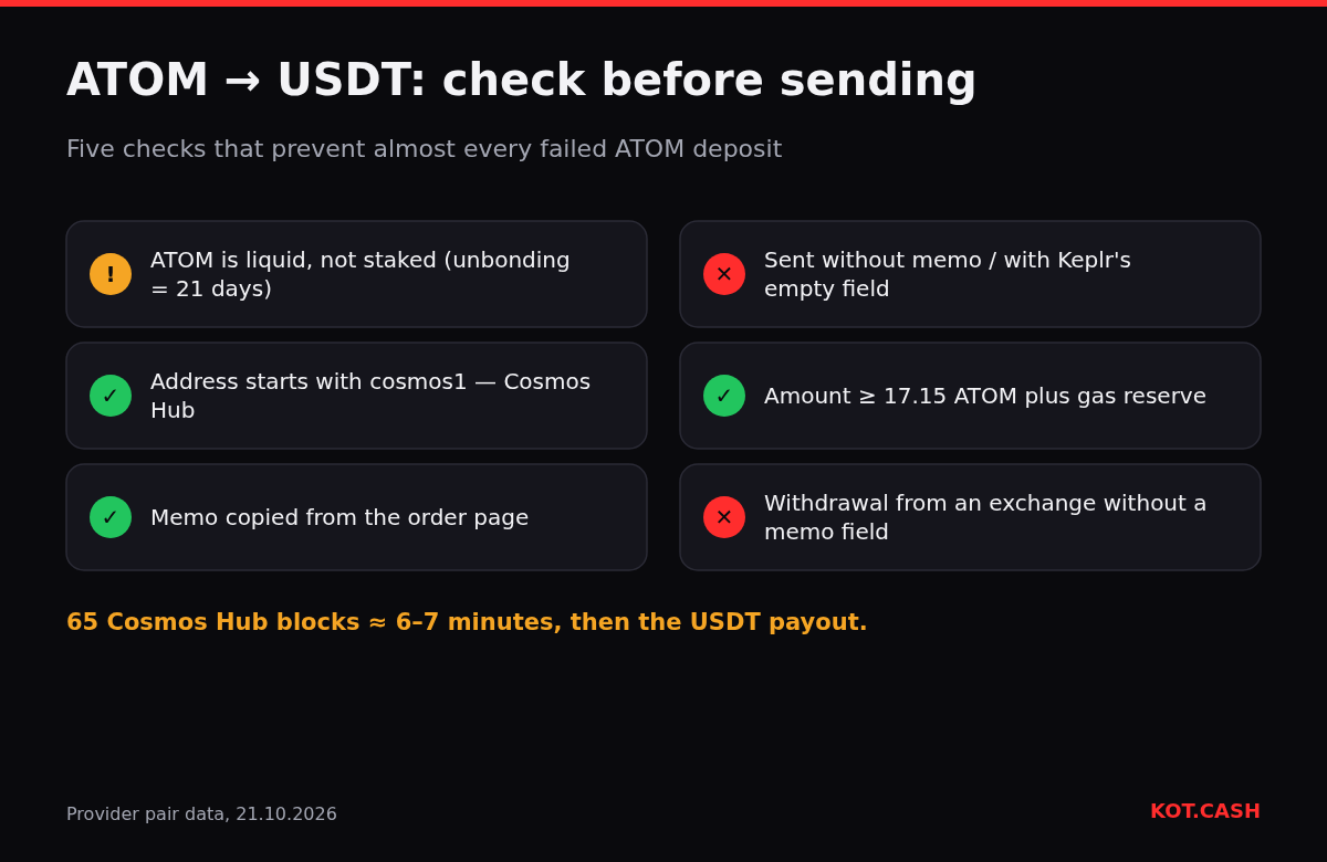 Checklist for sending ATOM to a swap: unstaked balance, cosmos1 address, memo from the order page, amount above 17.15 ATOM; sending without a memo is marked as an error.
