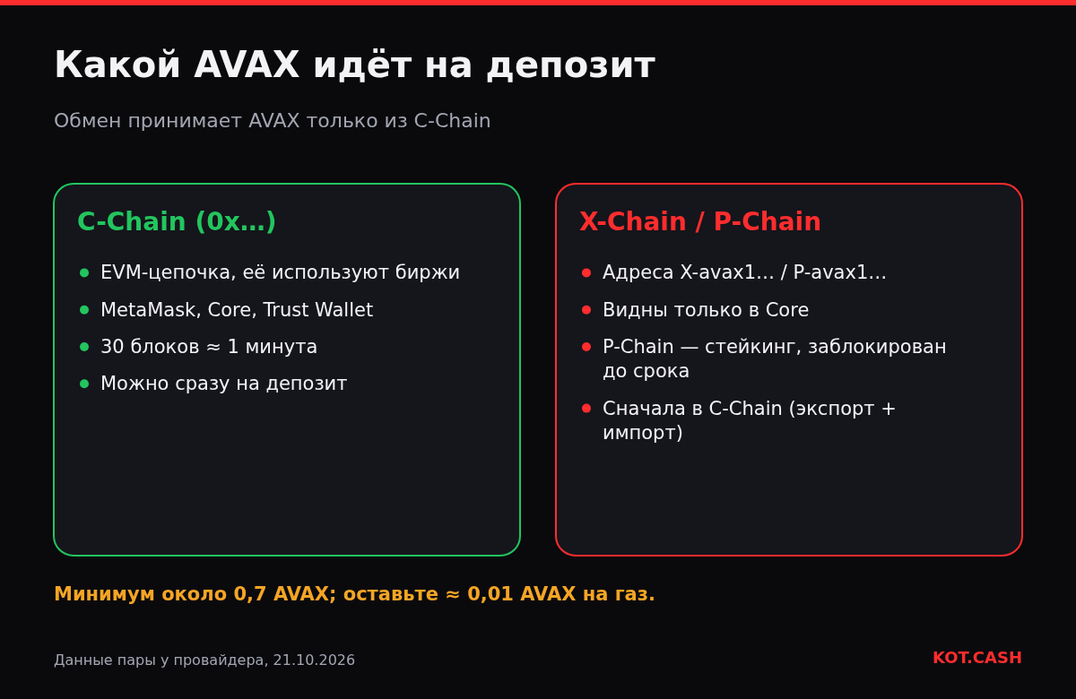 Сравнение цепочек Avalanche: C-Chain с адресами 0x можно отправлять на депозит; из X-Chain и P-Chain AVAX сначала переводят в C-Chain.