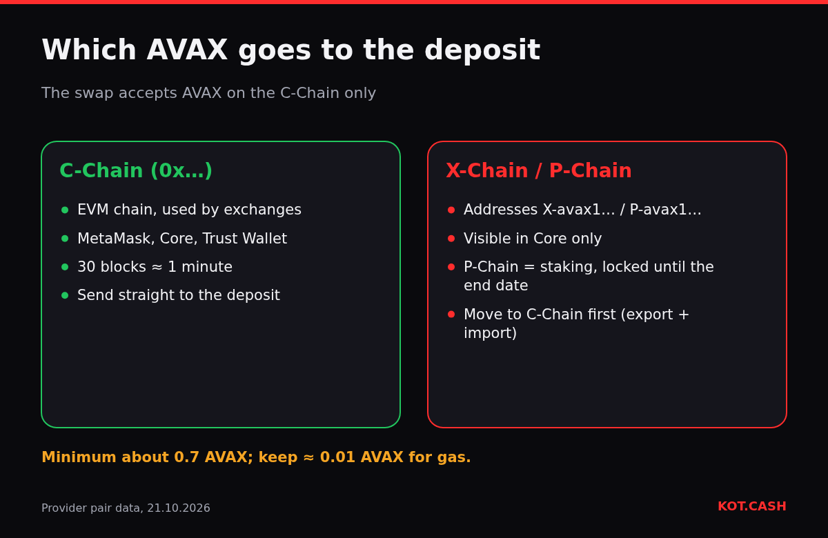 Comparison of Avalanche chains: C-Chain with 0x addresses can send to the deposit; X-Chain and P-Chain addresses must move AVAX to the C-Chain first.