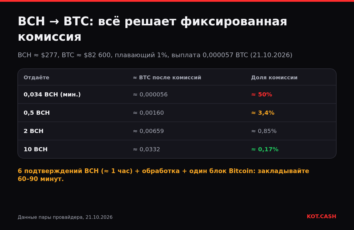 Таблица: фиксированная комиссия выплаты BTC забирает около половины минимального обмена BCH на BTC и 0,17% при 10 BCH.