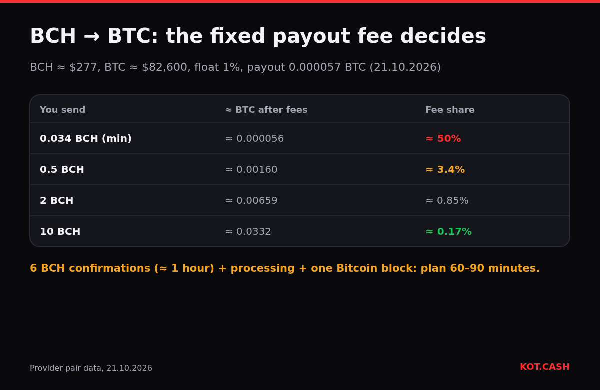 Table showing how the fixed BTC payout fee takes about half of a minimum BCH to BTC swap and 0.17% of a 10 BCH swap.