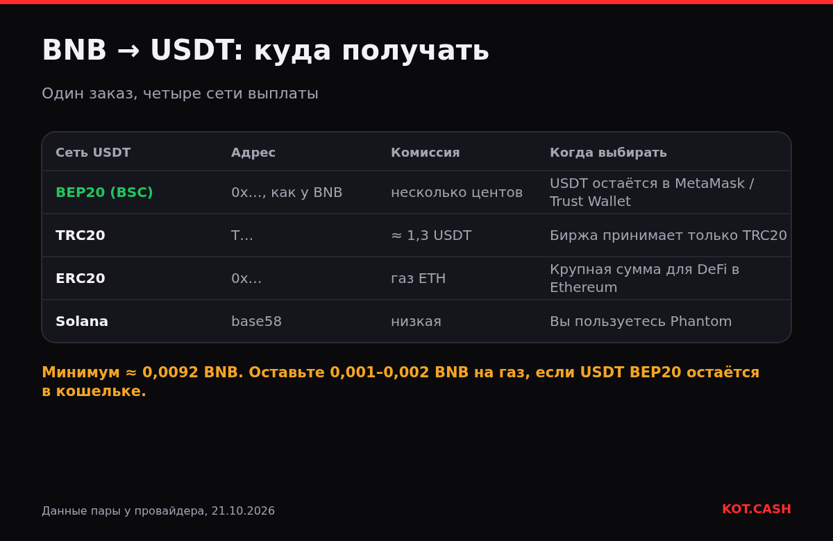 Таблица сетей выплаты BNB → USDT: BEP20 на тот же 0x-адрес с комиссией в несколько центов, TRC20 около 1,3 USDT, ERC20 по газу Ethereum, Solana — низкая.