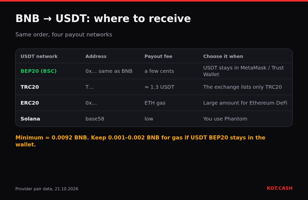 Table of payout networks for BNB to USDT: BEP20 to the same 0x address with a fee of a few cents, TRC20 about 1.3 USDT, ERC20 following Ethereum gas, Solana low.