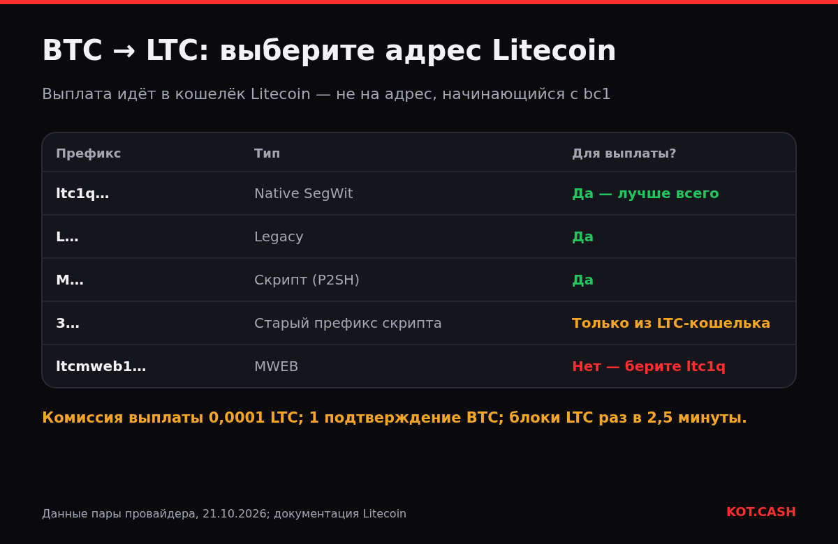 Таблица префиксов адресов Litecoin и подходит ли каждый для выплаты обмена BTC на LTC.