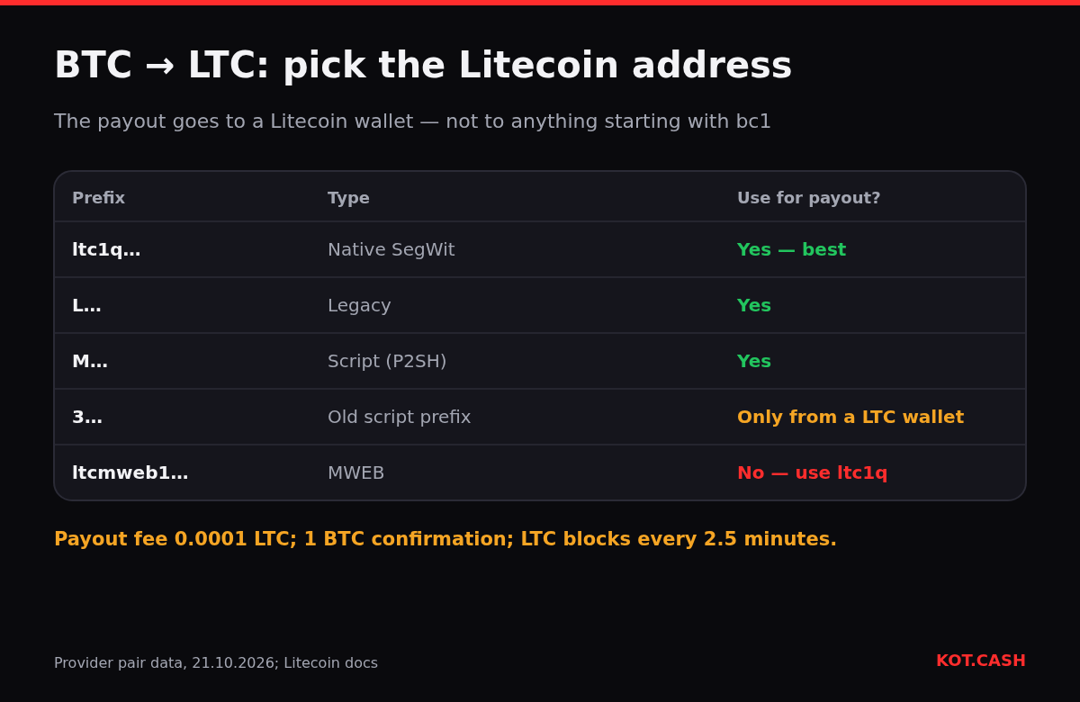 Table of Litecoin address prefixes and whether each can receive a BTC to LTC swap payout.