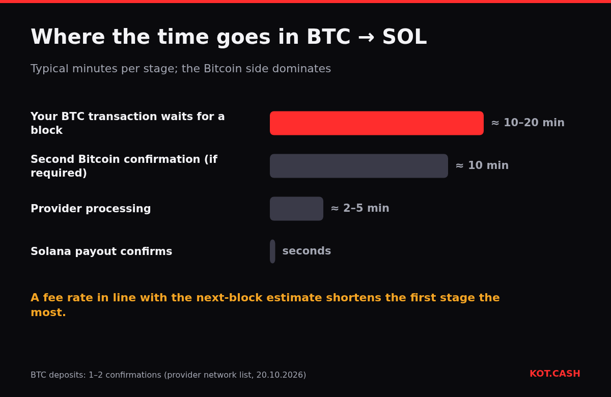 Bar chart of BTC to SOL stages: 10 to 20 minutes for the first Bitcoin block, about 10 minutes for the second confirmation, 2 to 5 minutes of processing, seconds for the Solana payout.