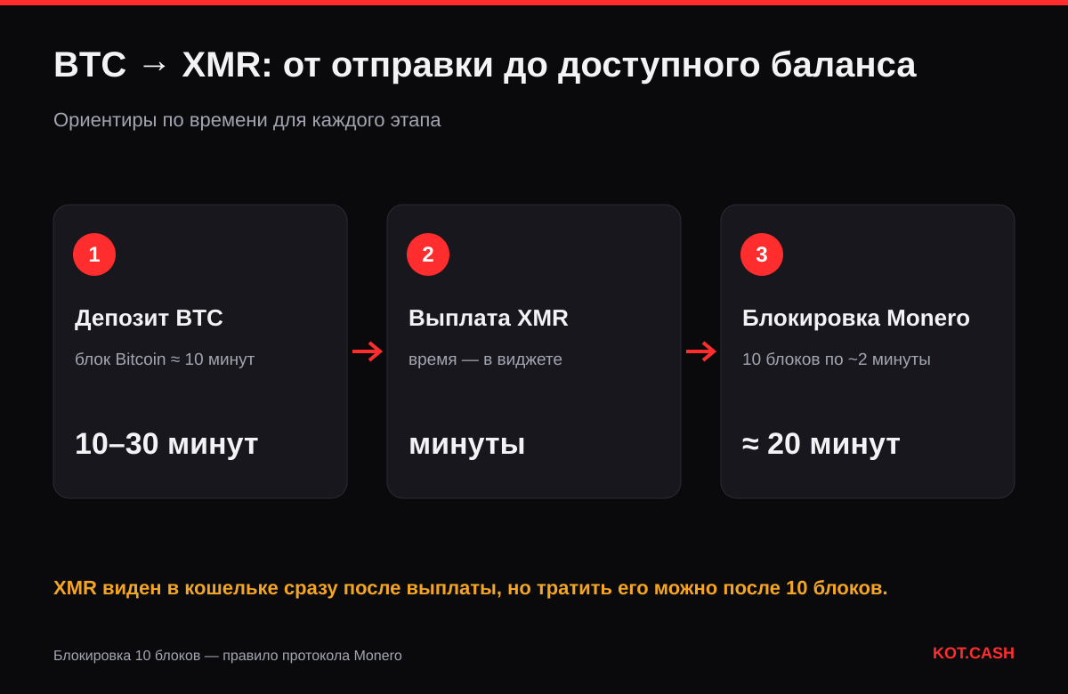 Схема: депозит BTC (обычно 10–30 минут), выплата XMR, блокировка Monero на 10 блоков (около 20 минут) до доступного баланса.