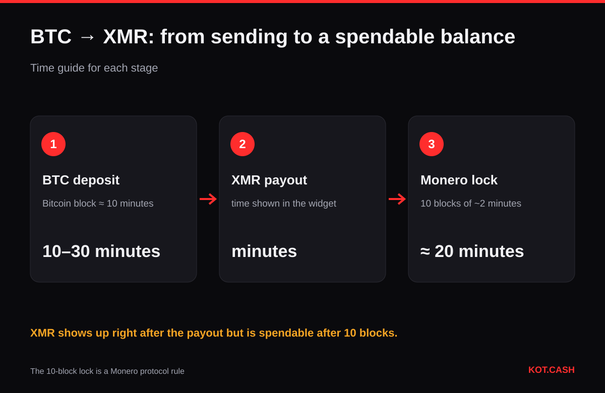 Diagram: BTC deposit (usually 10–30 minutes), XMR payout, Monero 10-block lock (about 20 minutes) before the balance is spendable.