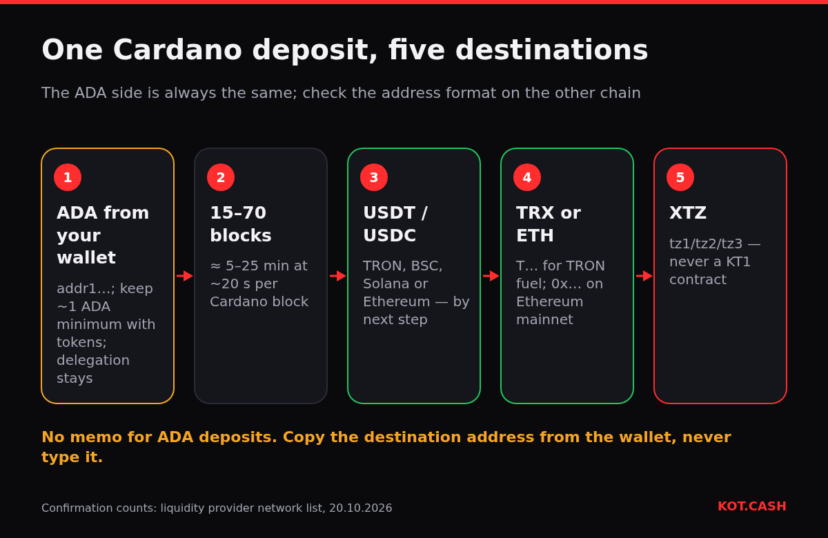 Flow of an ADA swap: ADA sent from your wallet with the minimum-UTXO rule, 15 to 70 Cardano blocks, then USDT or USDC, TRX or ETH, or XTZ on their own chains.