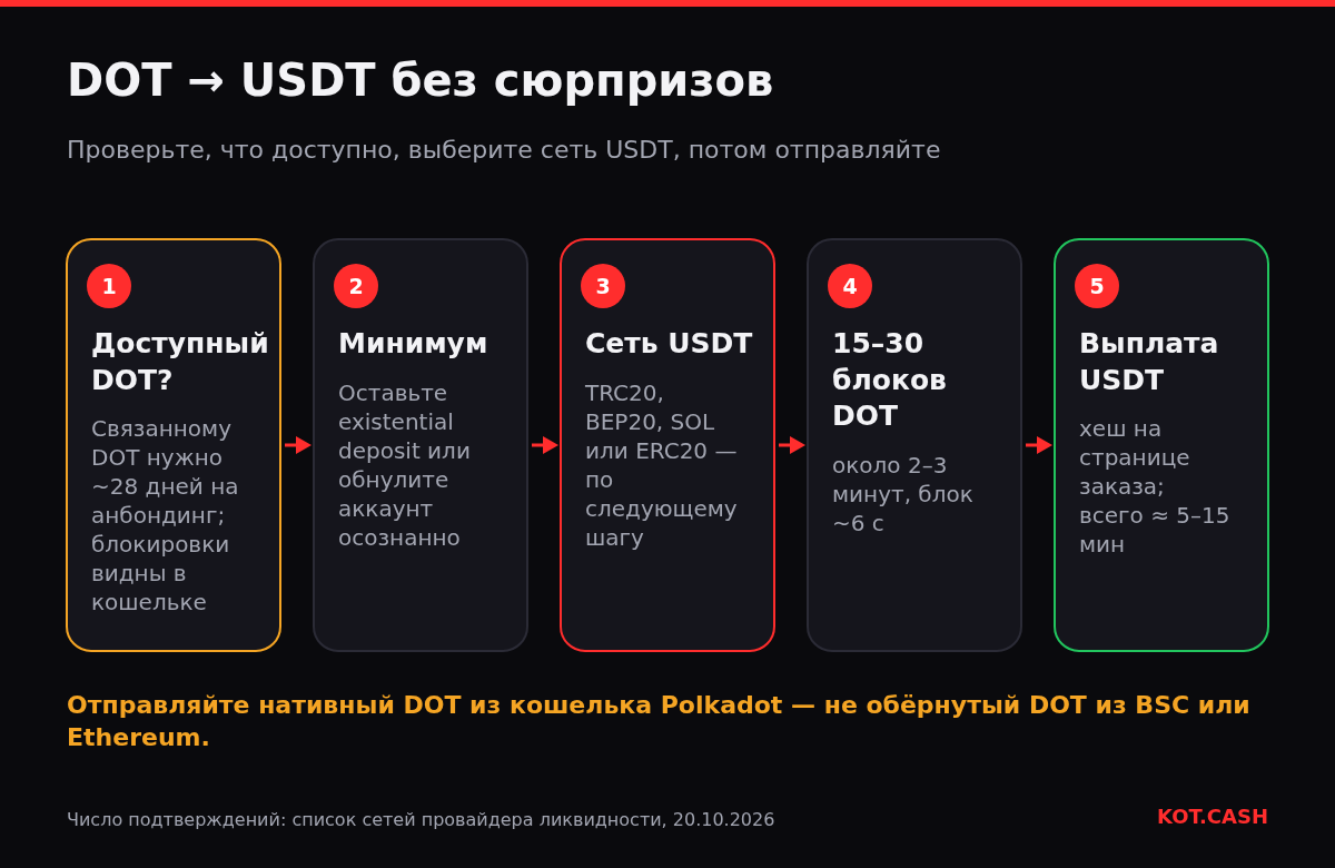 Пять проверок обмена DOT на USDT: доступный баланс, existential deposit, сеть USDT, 15–30 блоков Polkadot, выплата USDT.