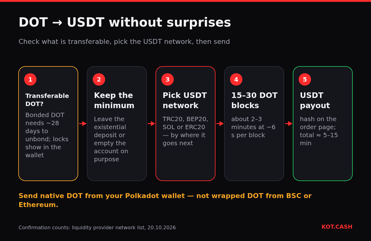 Five checks for a DOT to USDT swap: transferable balance, existential deposit, USDT network, 15 to 30 Polkadot blocks, USDT payout.
