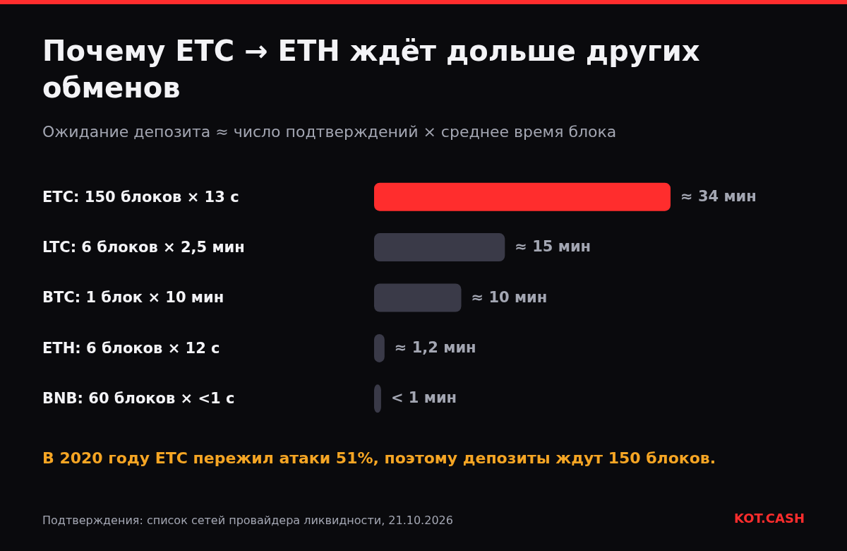 Столбчатая диаграмма ожидания депозита: ETC около 34 минут на 150 блоков, LTC 15 минут, BTC 10 минут, ETH около минуты, BNB меньше минуты.