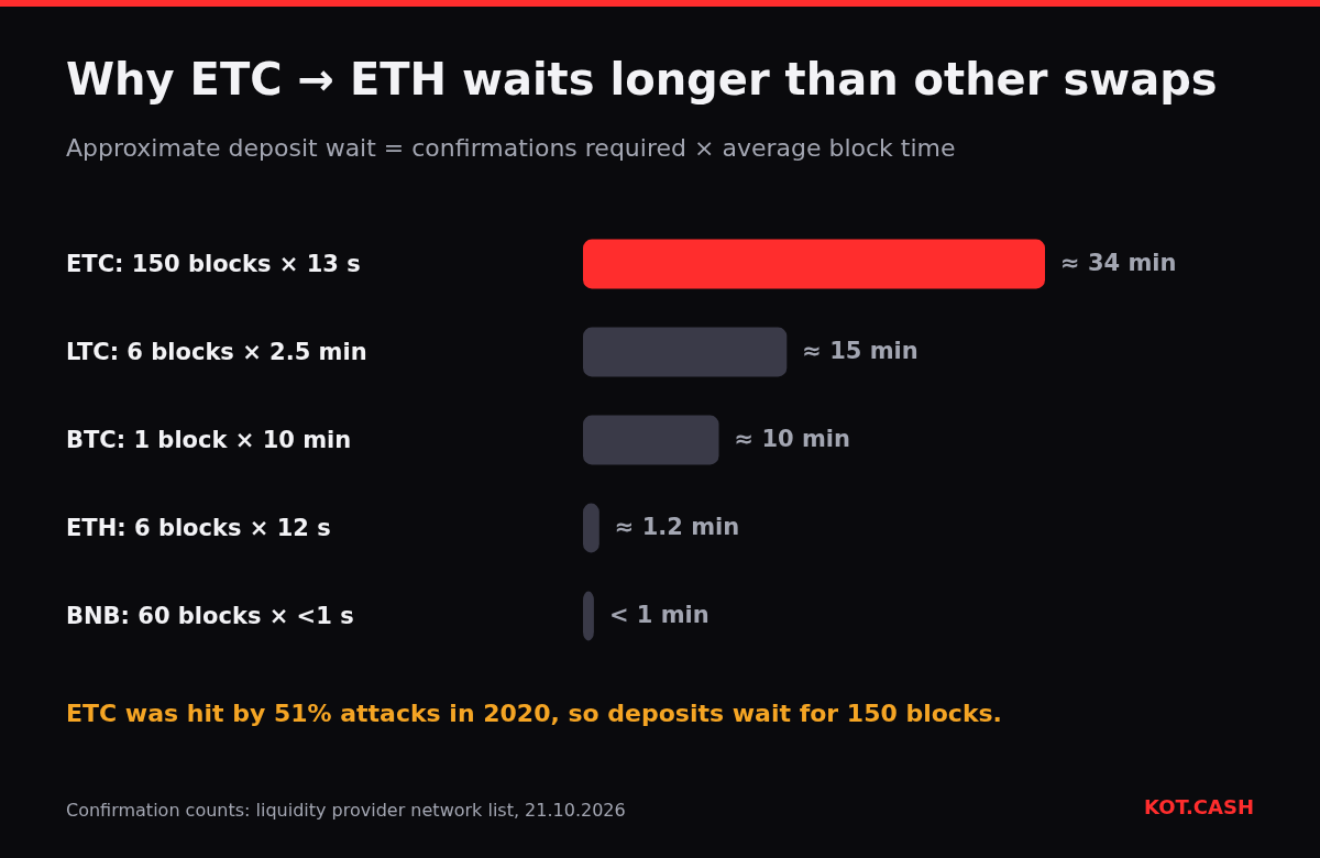 Bar chart comparing deposit waits: ETC about 34 minutes for 150 blocks, LTC 15 minutes, BTC 10 minutes, ETH about 1 minute, BNB under a minute.