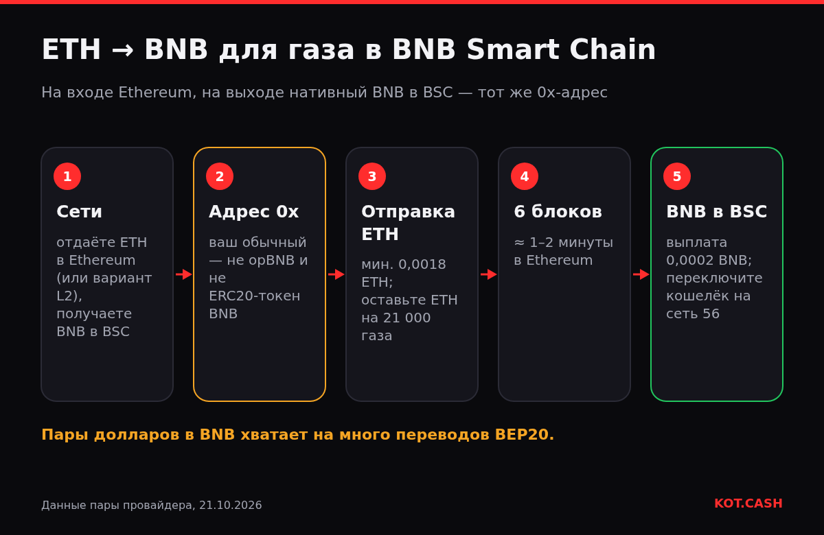 Пять шагов обмена ETH на BNB в BNB Smart Chain с тем же 0x-адресом.
