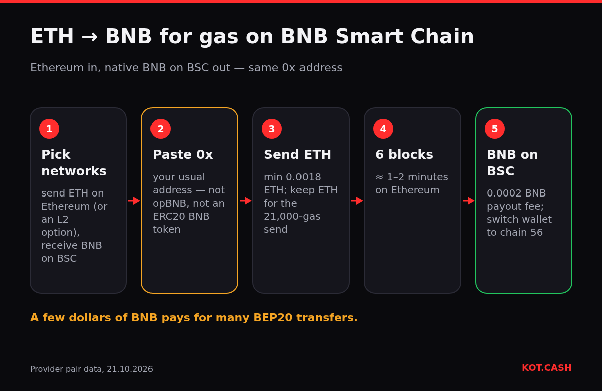 Five steps of swapping ETH to BNB on BNB Smart Chain using the same 0x address.
