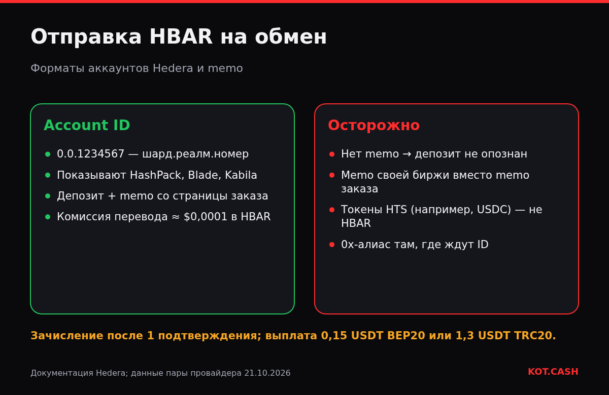 Сравнение формата Account ID Hedera и требования memo с типичными ошибками при отправке HBAR на обмен.