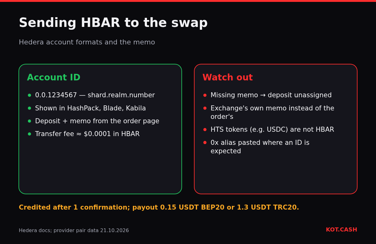 Comparison of the Hedera account ID format and memo requirement with common mistakes when sending HBAR to a swap.
