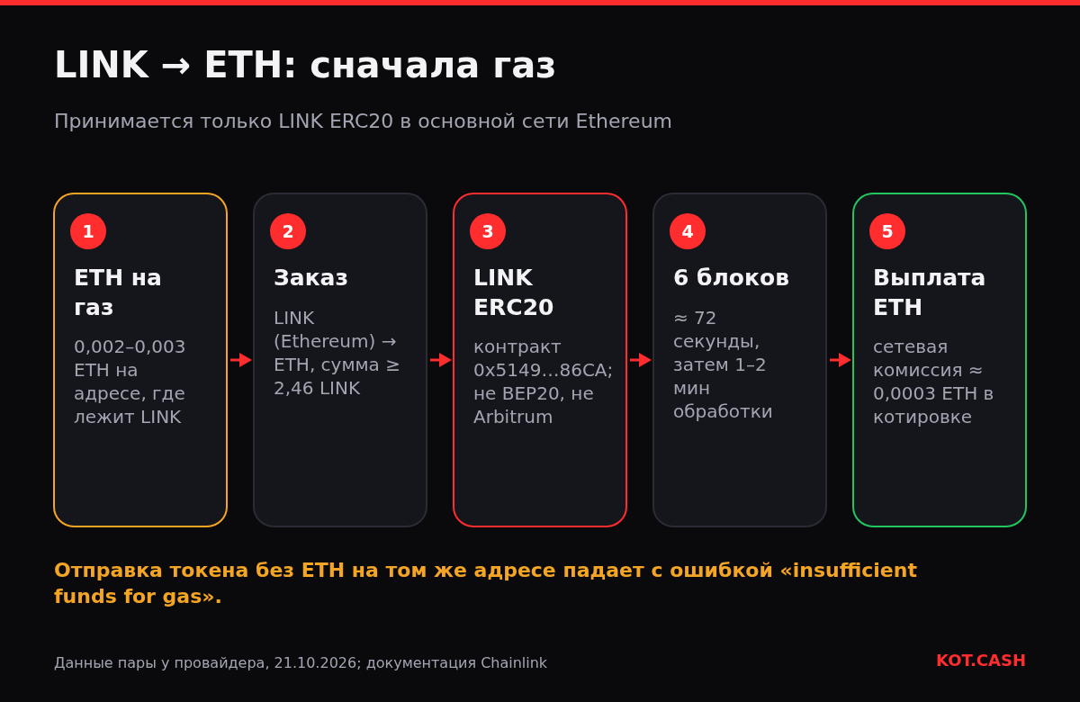 Пять шагов обмена LINK на ETH: положить ETH на газ на адрес с LINK, создать заказ, отправить LINK ERC20, дождаться шести блоков, получить ETH.