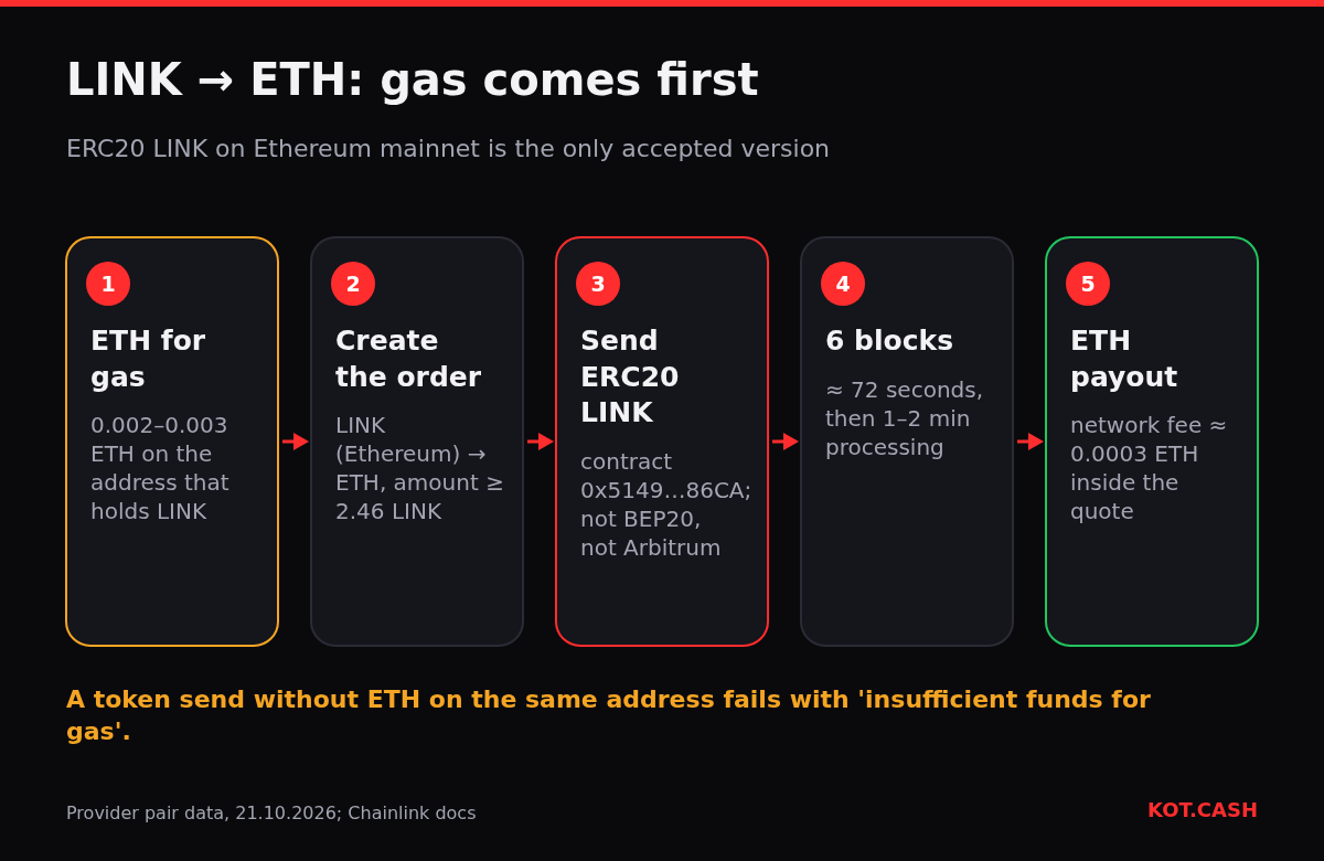 Five steps of a LINK to ETH swap: put ETH for gas on the LINK address, create the order, send ERC20 LINK, wait six blocks, receive ETH.