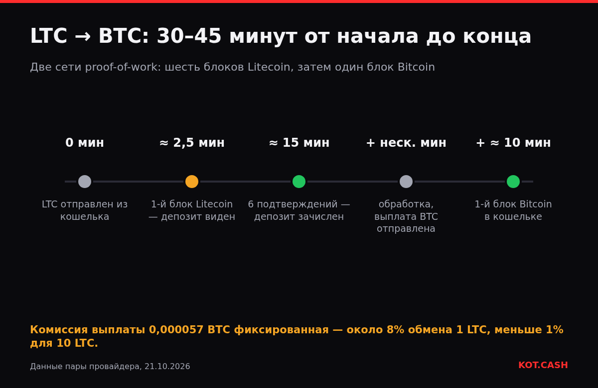 Хронология обмена LTC на BTC: от отправки Litecoin через шесть подтверждений до первого блока Bitcoin.
