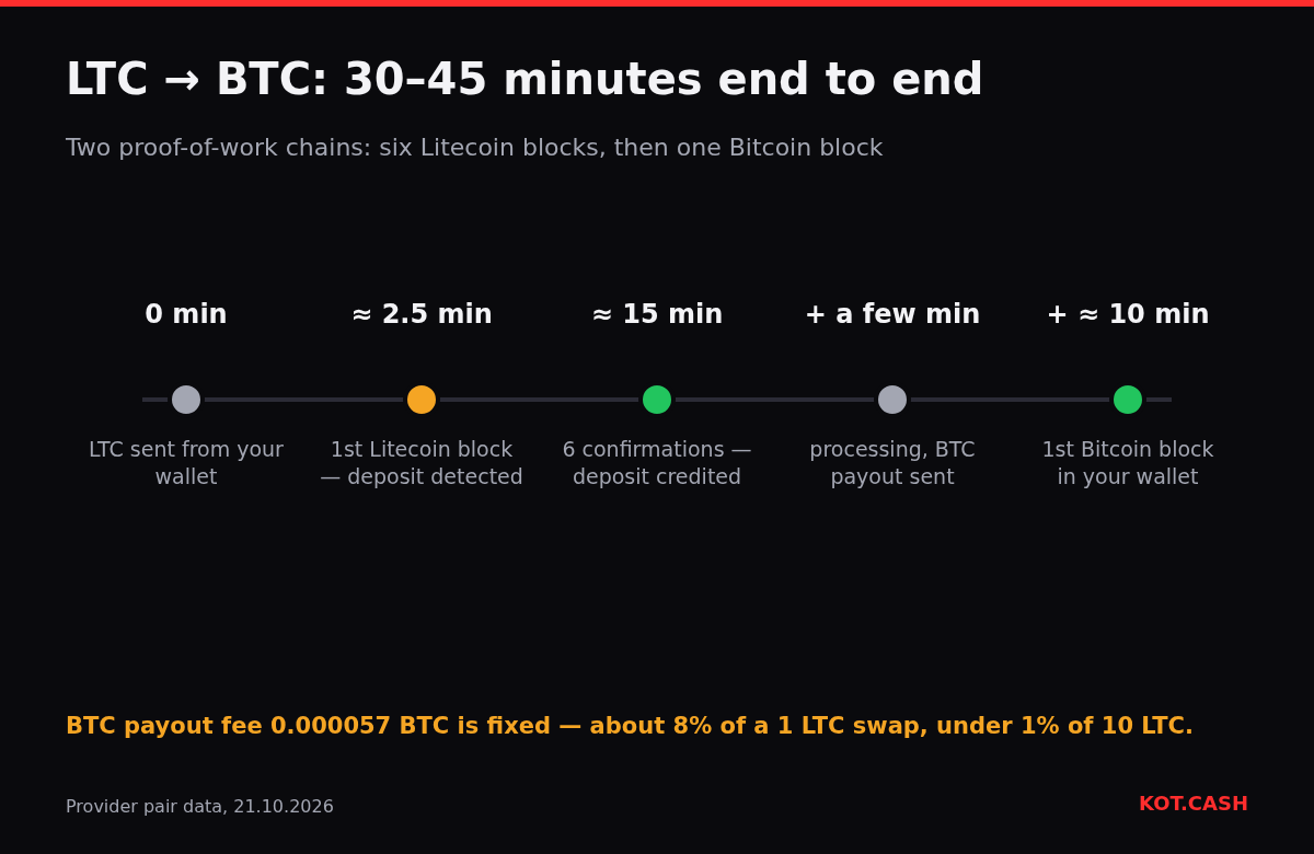 Timeline of an LTC to BTC swap from sending Litecoin through six confirmations to the first Bitcoin block.
