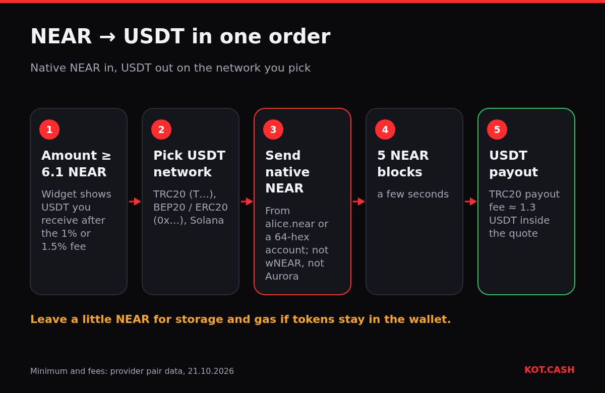 Five steps of a NEAR to USDT swap: amount above 6.1 NEAR, choose the USDT network, send native NEAR, wait for 5 blocks, receive USDT.