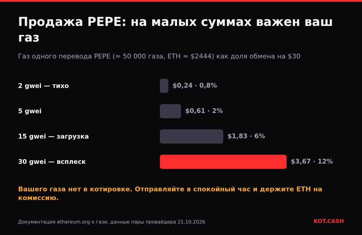 Столбчатая диаграмма: отправка PEPE стоит от 0,8% до 12% обмена на $30 в газе Ethereum в зависимости от цены газа.