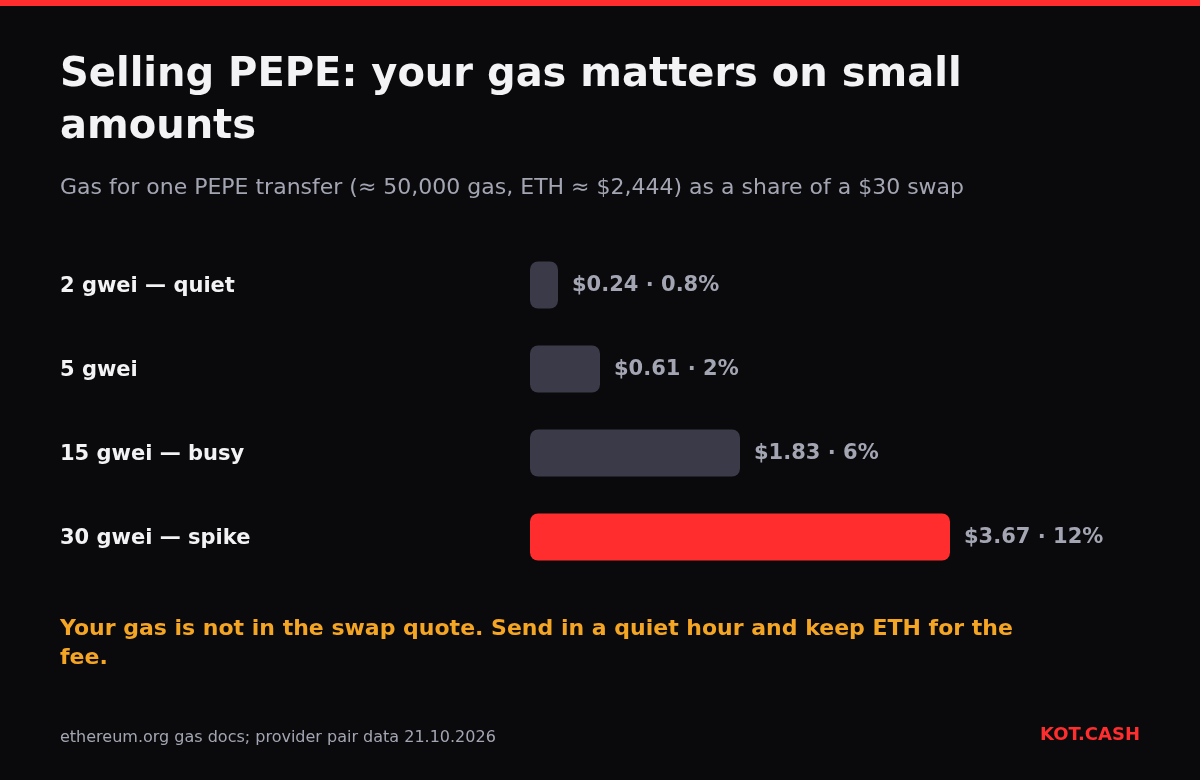 Bar chart: sending PEPE costs from 0.8% to 12% of a $30 swap in Ethereum gas depending on the gas price.