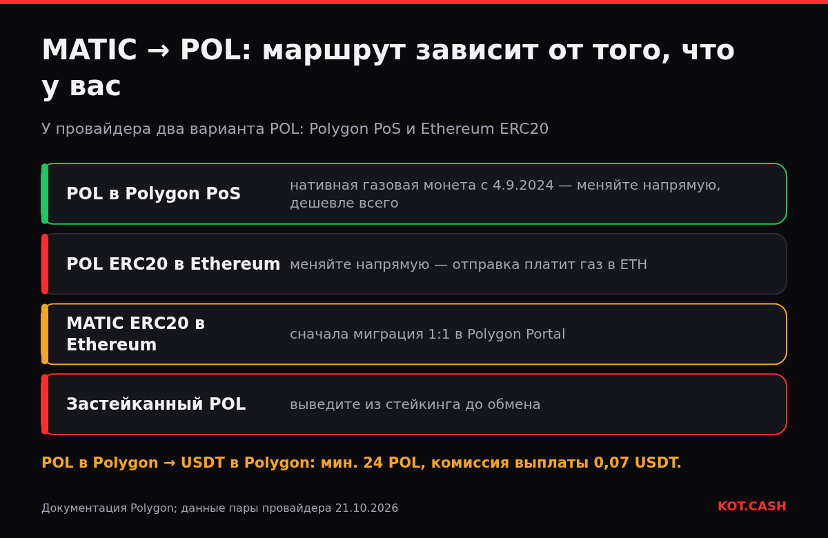 Слои: нативный POL в Polygon, POL ERC20, немигрированный MATIC и застейканный POL — что делать в каждом случае.