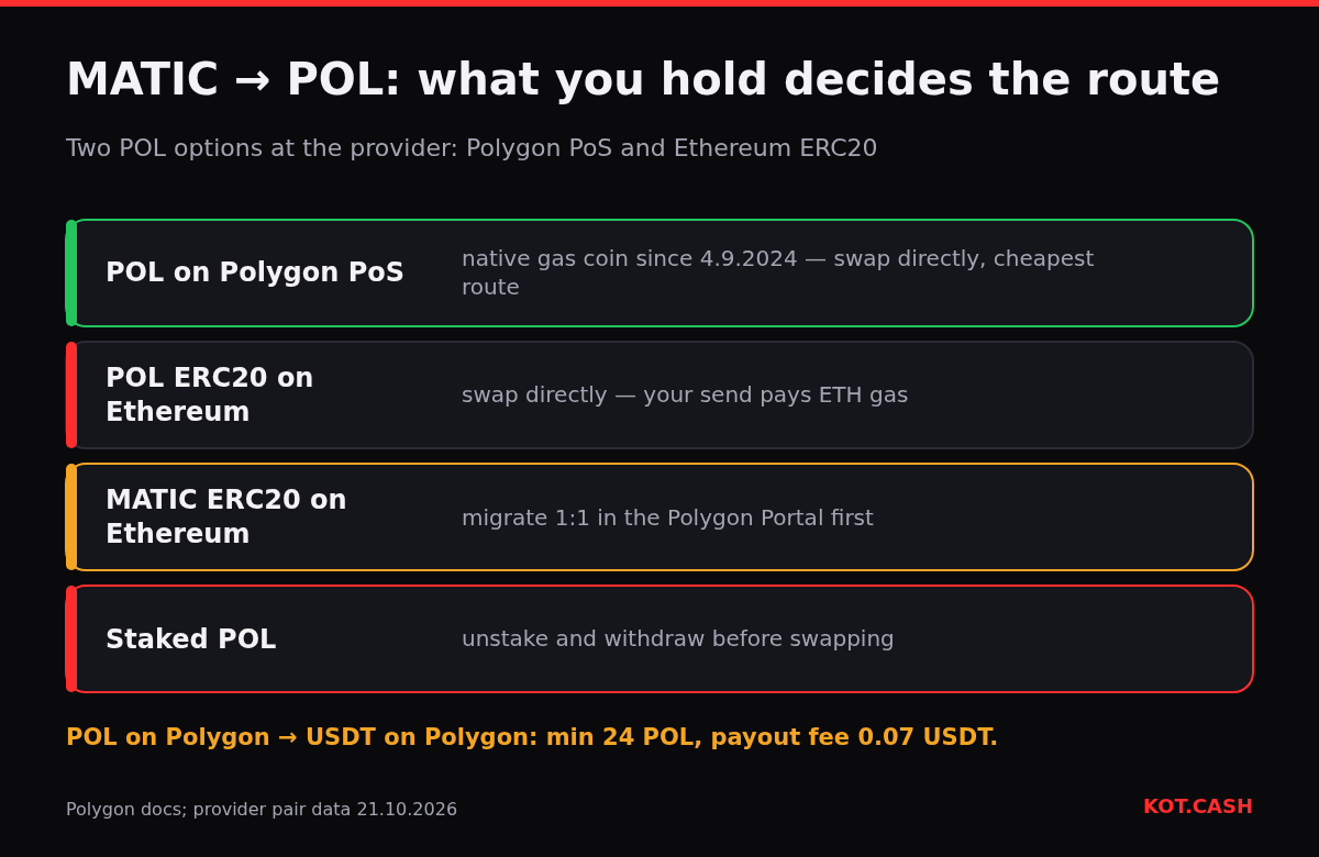 Layers describing native POL on Polygon, POL ERC20, unmigrated MATIC and staked POL, with what to do for each.