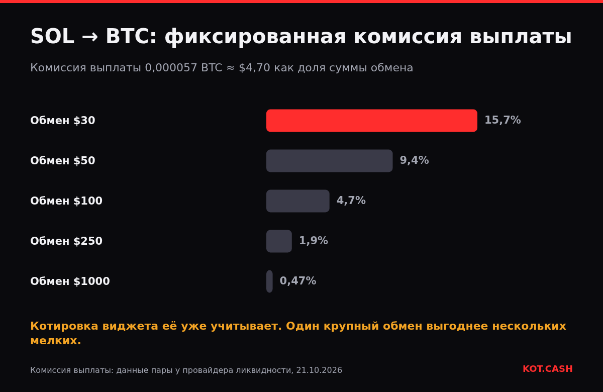 Столбчатая диаграмма: комиссия выплаты 0,000057 BTC — это 15,7% обмена SOL на BTC на $30 и 0,47% обмена на $1000.