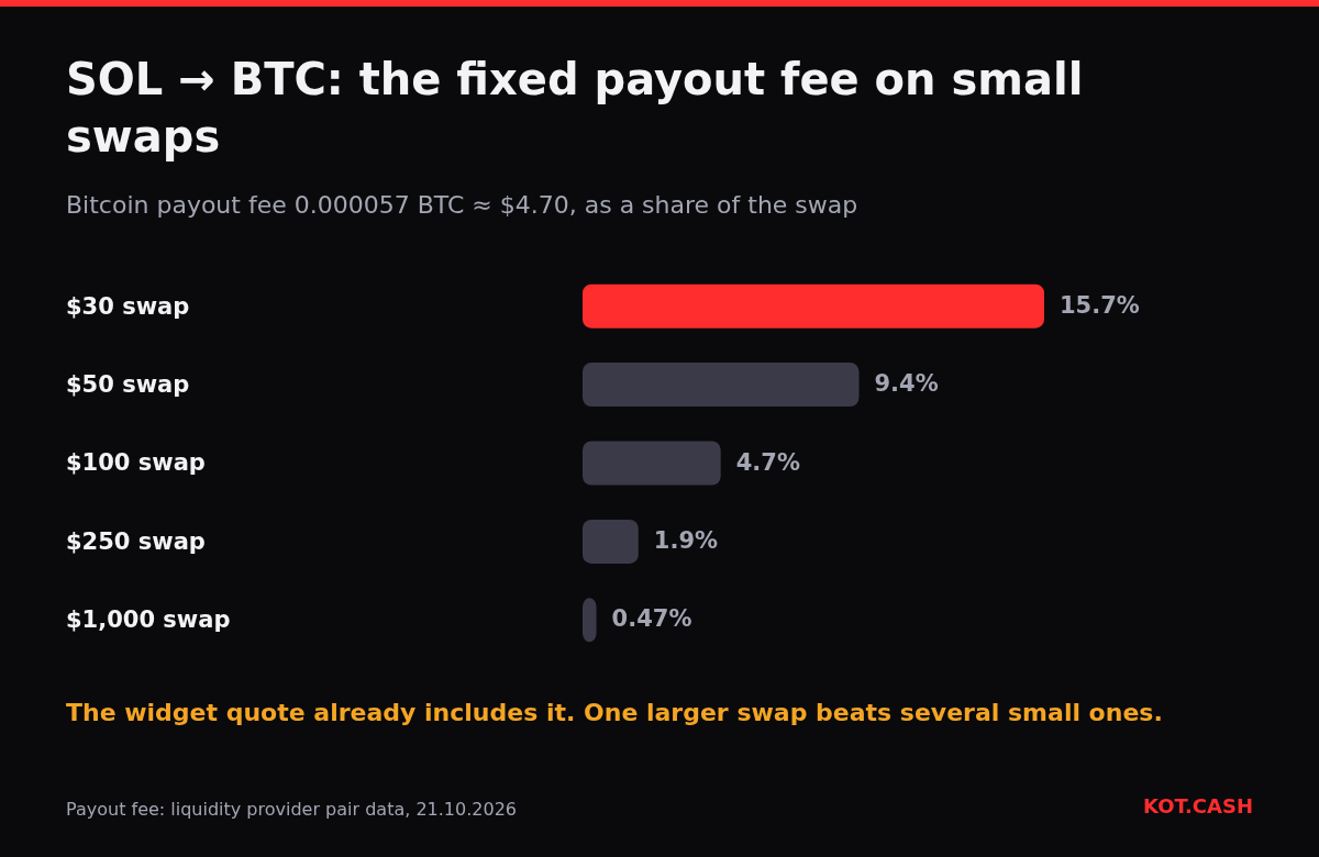 Bar chart: the 0.000057 BTC payout fee is 15.7% of a $30 SOL to BTC swap and 0.47% of a $1,000 swap.