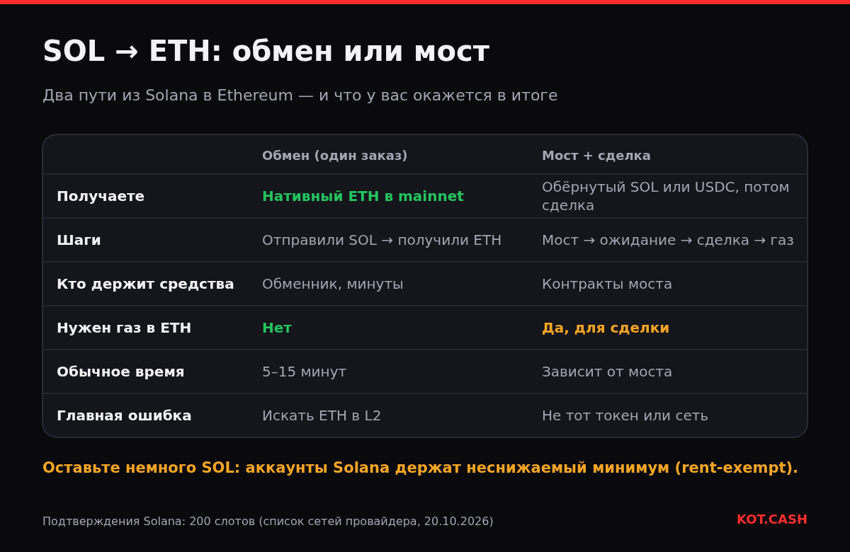 Таблица сравнения обмена SOL на ETH и моста со сделкой: что получаете, шаги, кто держит средства, нужен ли газ, время и главная ошибка.