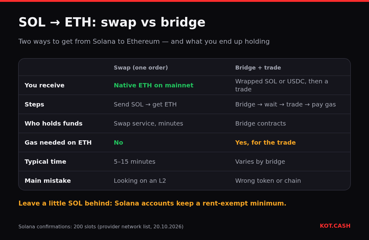 Comparison table of a SOL to ETH swap and a bridge plus trade: what you receive, steps, custody, gas needed, typical time and the main mistake.