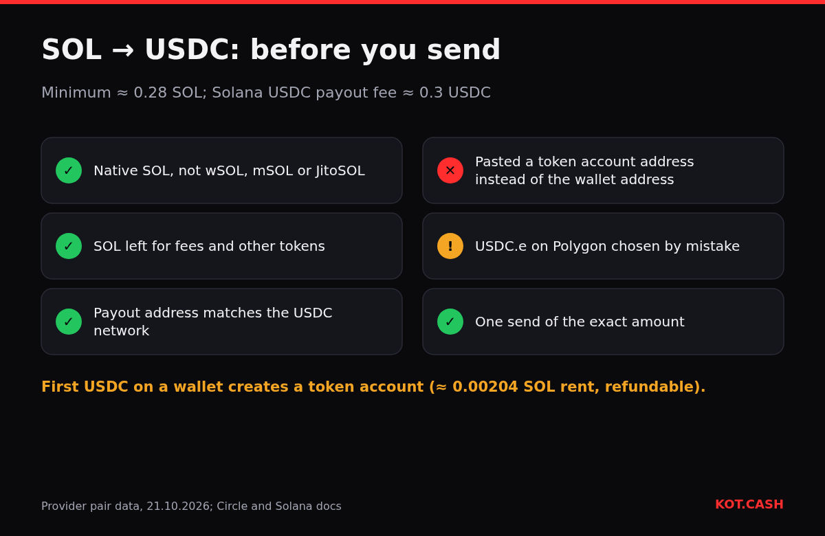 Checklist before sending SOL for a USDC swap: native SOL, fee reserve, matching payout network, wallet address rather than token account, the exact amount in one send.