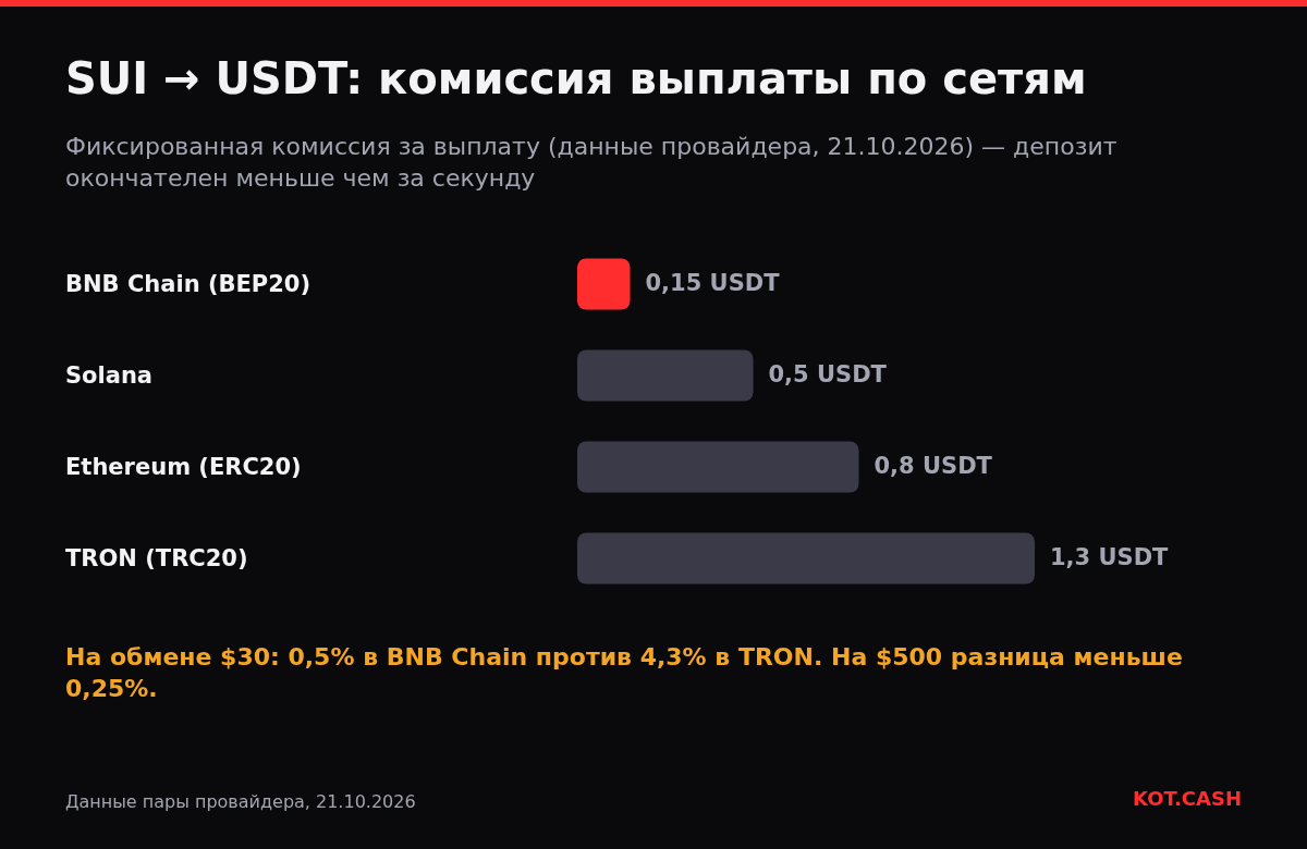 Столбчатая диаграмма комиссии выплаты SUI → USDT: 0,15 USDT в BNB Chain, 0,5 в Solana, 0,8 в Ethereum, 1,3 в TRON.