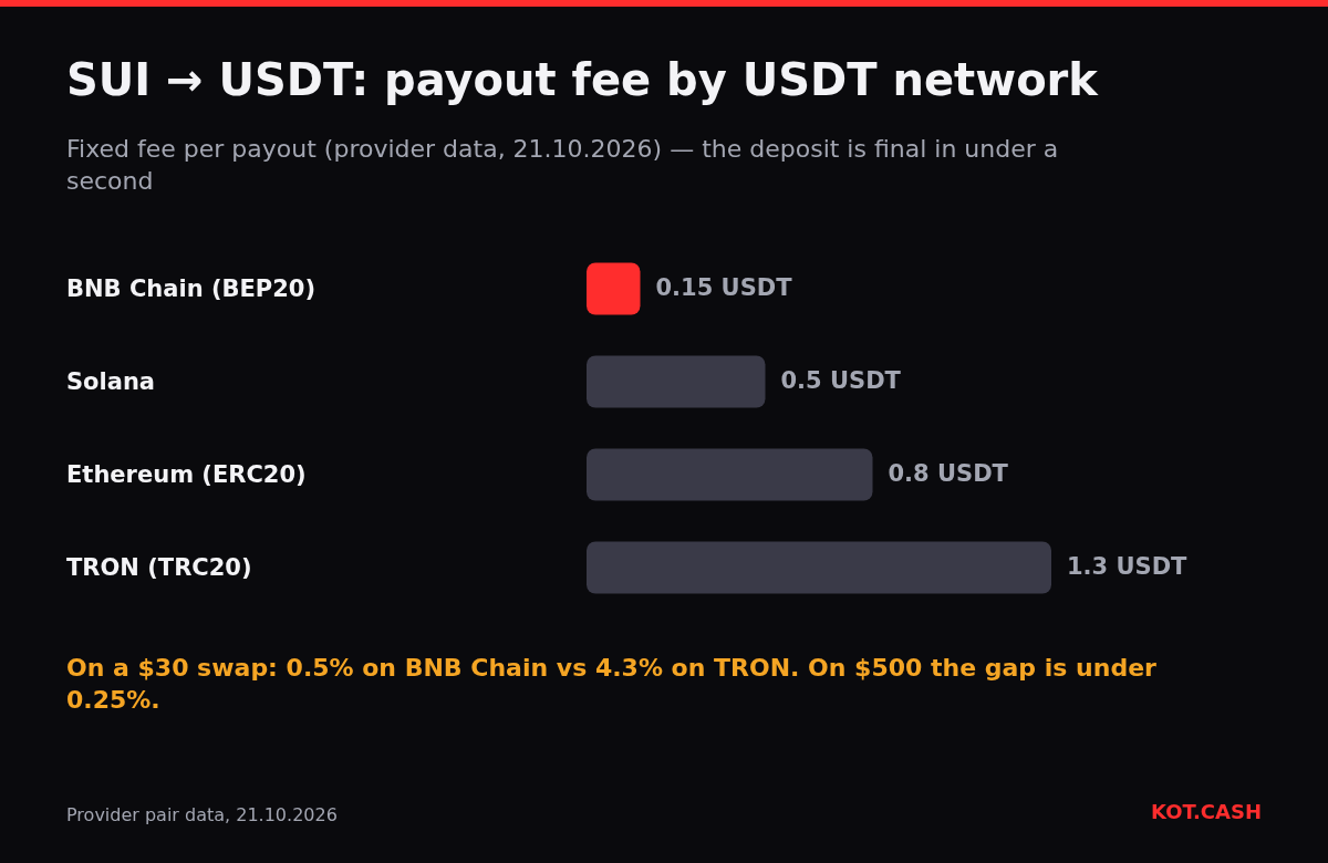 Bar chart of SUI to USDT payout fees: 0.15 USDT on BNB Chain, 0.5 on Solana, 0.8 on Ethereum, 1.3 on TRON.