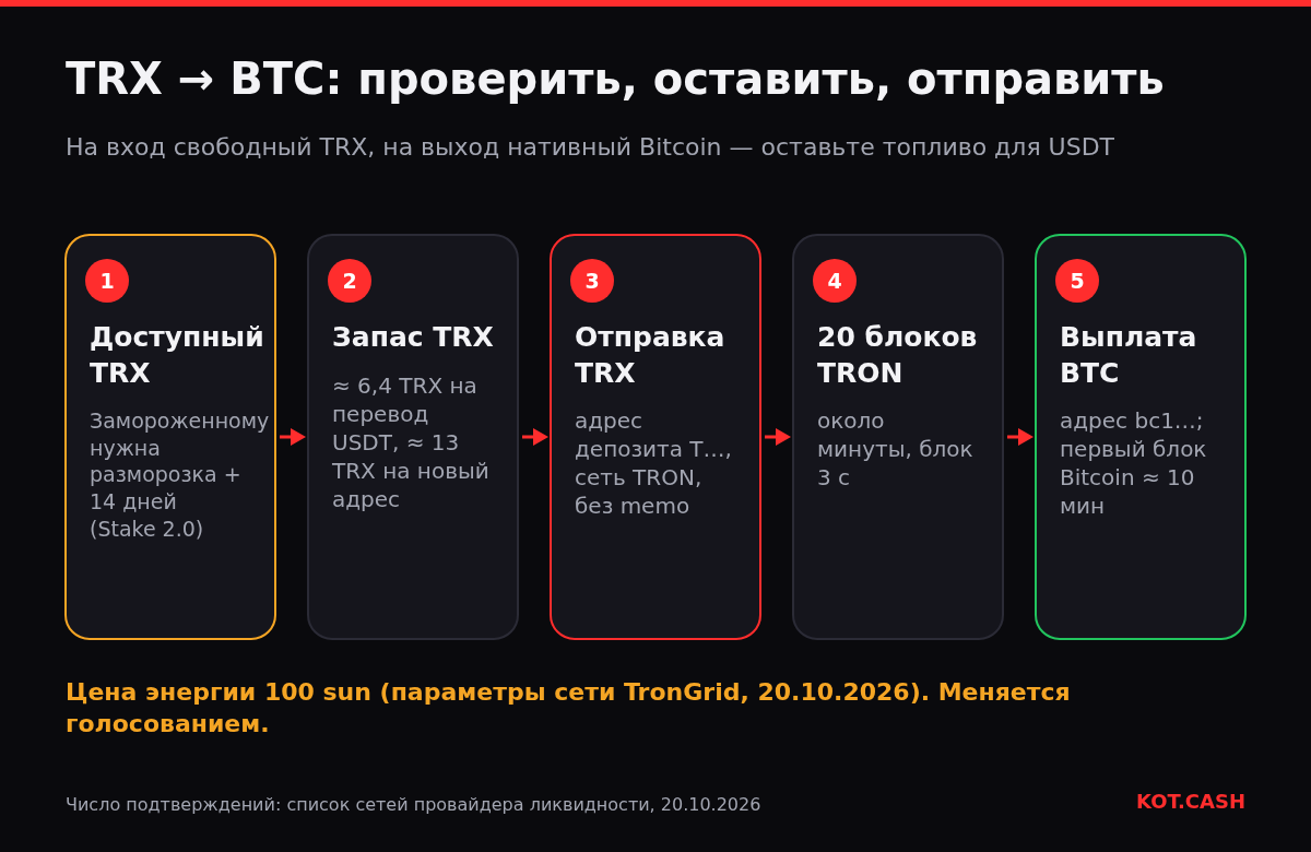 Пять шагов обмена TRX на BTC: проверить доступный TRX, оставить запас TRX для USDT, отправить TRX, 20 блоков TRON, выплата BTC.