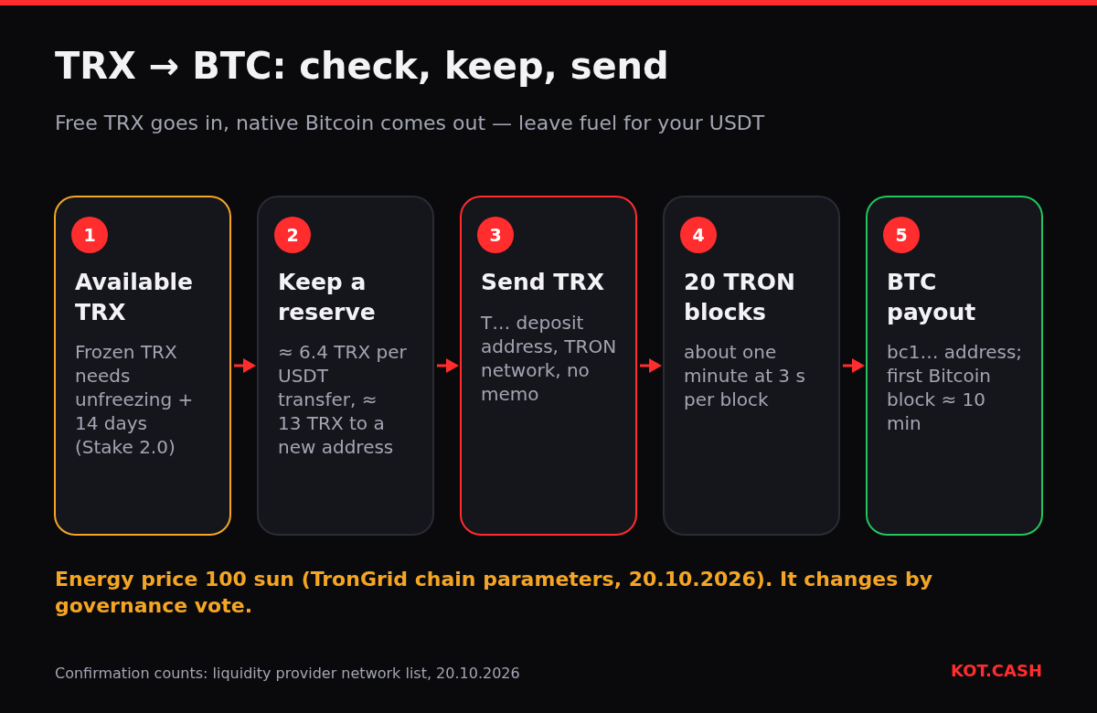 Five steps of a TRX to BTC swap: check available TRX, keep a TRX reserve for USDT, send TRX, 20 TRON blocks, BTC payout.