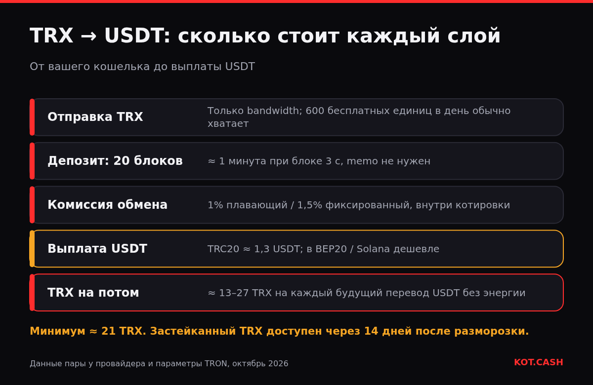 Слои обмена TRX на USDT: bandwidth на отправку, 20 блоков TRON, комиссия обмена, комиссия выплаты около 1,3 USDT и запас 13–27 TRX на каждый будущий перевод USDT.